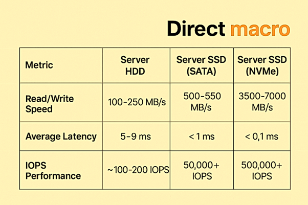 Server HDD vs SSD: Which Storage Drive is Best for Your Server?