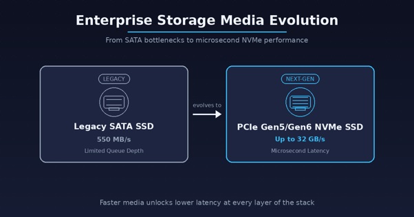 Enterprise SSD Innovations Meeting the AI Latency Challenge