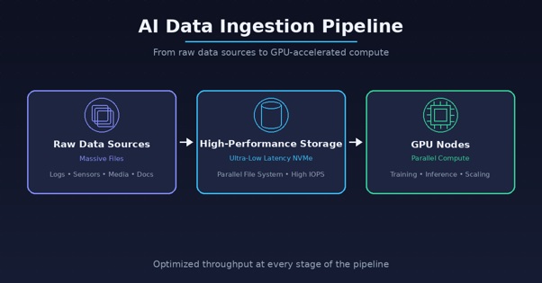 Why GPU Servers Starve Without High-Performance Storage